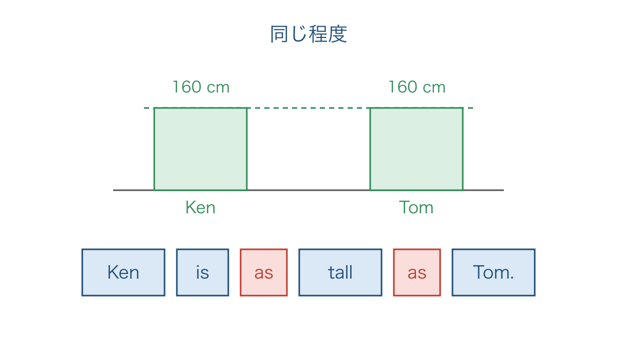 図3 同じ背の高さと原級をはさむ二つのasの対応