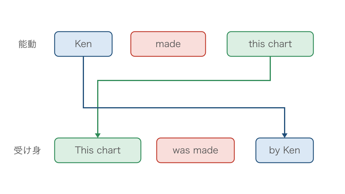 図1 表を主語に変える能動態と受け身の語順