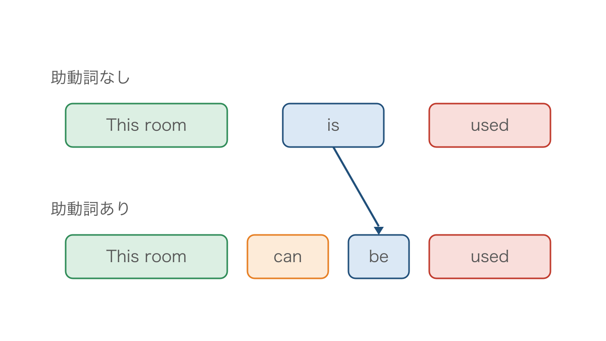 図3 助動詞がある受け身では原形の be を使う