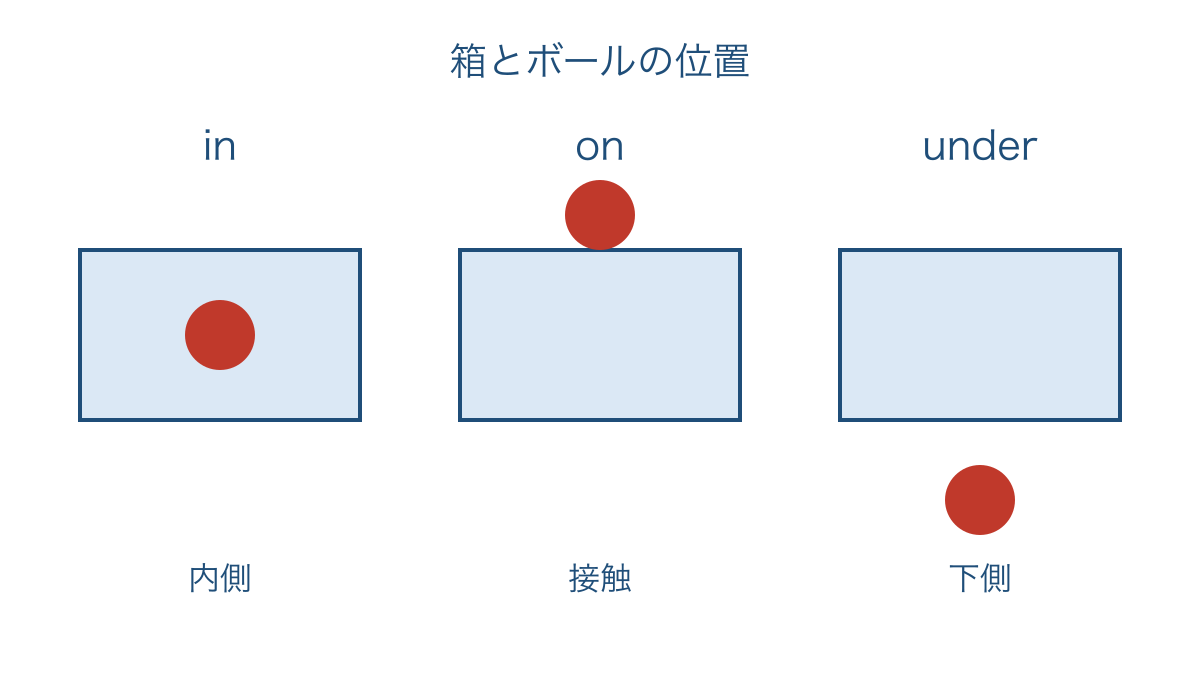 図1 箱の内側と上面と下側で比べるボールの位置