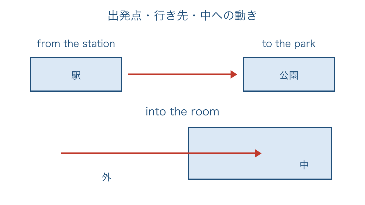 図2 出発点から行き先への移動と部屋の中へ入る動き