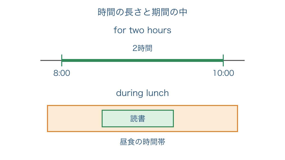 図3 時間の長さを示す for と期間の中を示す during