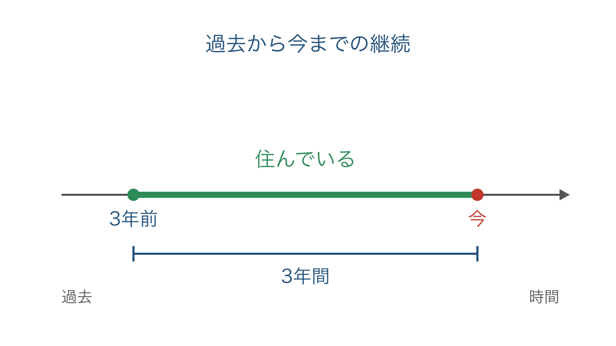 図1 住み始めた過去から今まで続く3年間の時間軸
