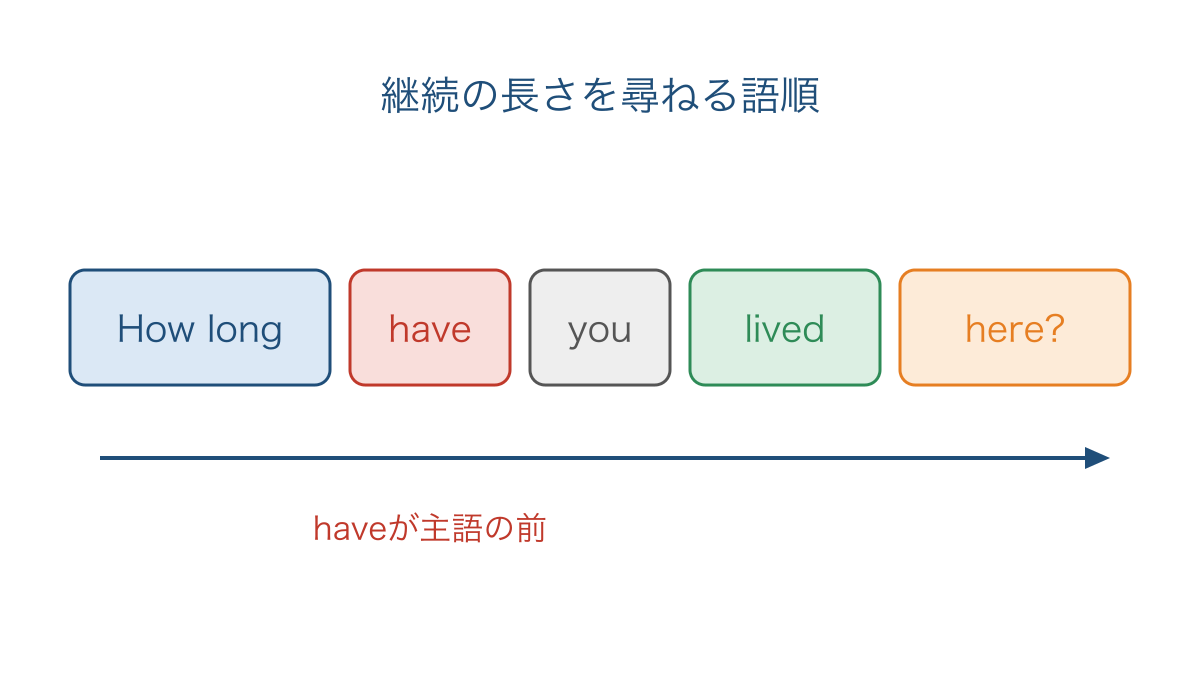 図2 継続の長さを尋ねるHow long疑問文の語順