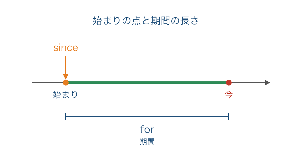 図3 sinceは始まりの点をforは期間の長さを示す
