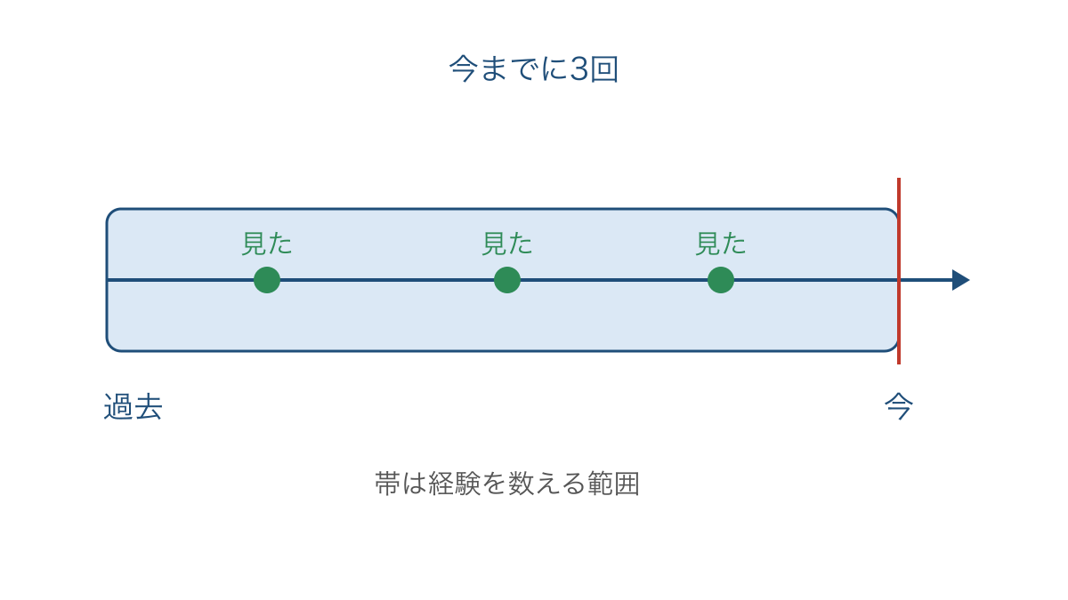 図1 今までの範囲に映画を見た経験が3回ある時間軸