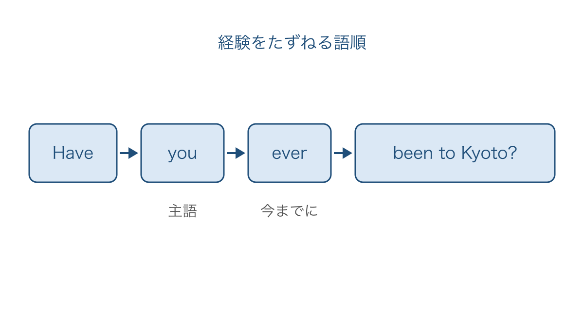 図2 経験をたずねる疑問文での主語とeverの位置