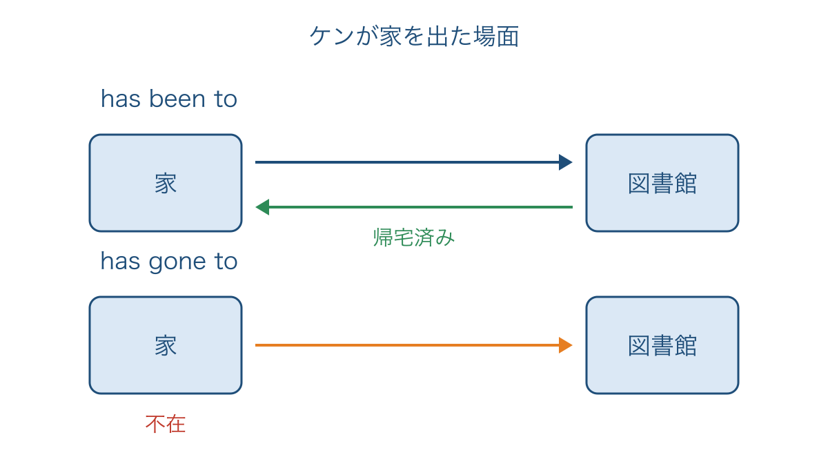 図3 図書館から帰った場合と出かけて不在の場合の違い