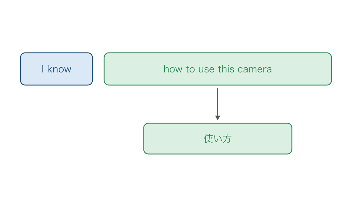 図1 使い方を表す疑問詞と不定詞のまとまり