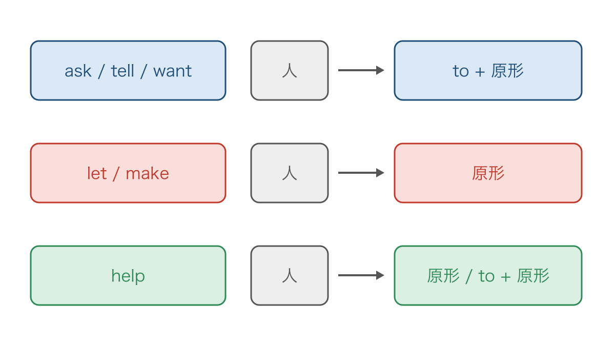 図3 人の後ろに続く動詞の形を三つに整理