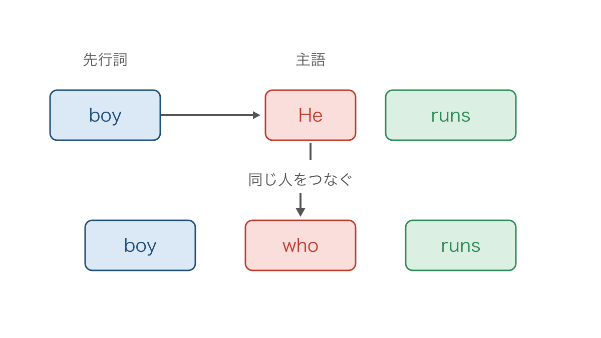 図1 同じ男の子を指す語を関係代名詞でつなぐ流れ