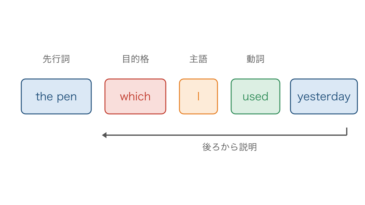図2 ペンを説明する目的格の語順と各語の役割