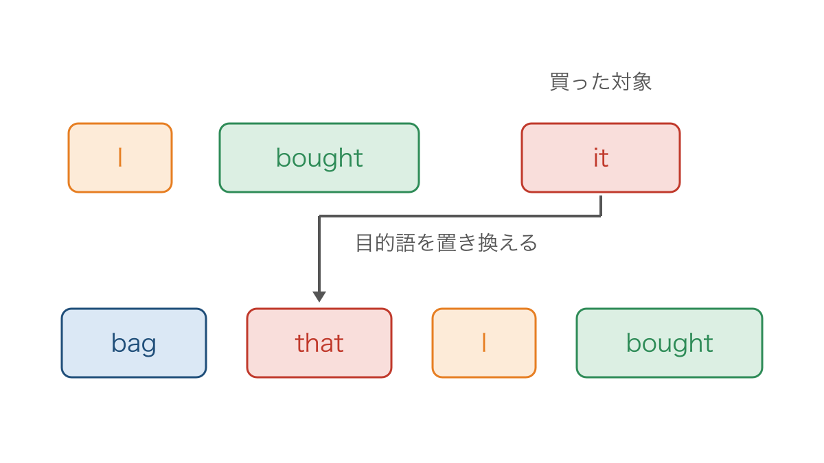 図3 買った対象を表す語を目的格に置き換える流れ