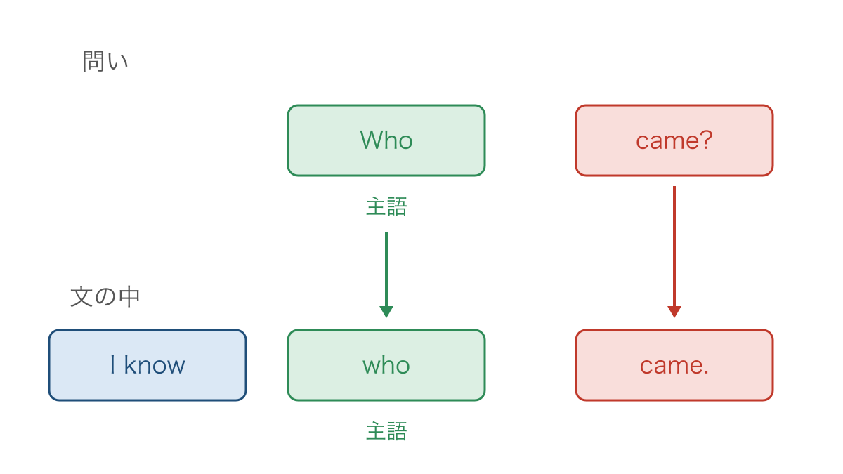 図3 who自体が主語なので語順を変えずに組み込む形