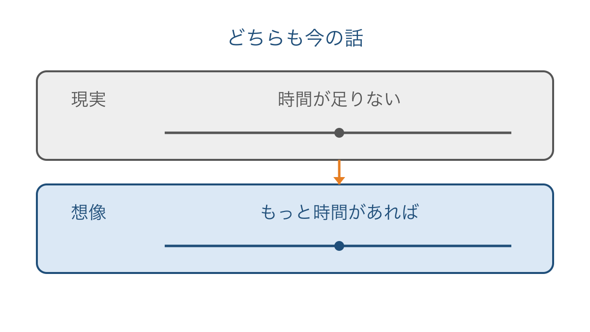 図1 現在の現実と異なる条件を想像する二本の線