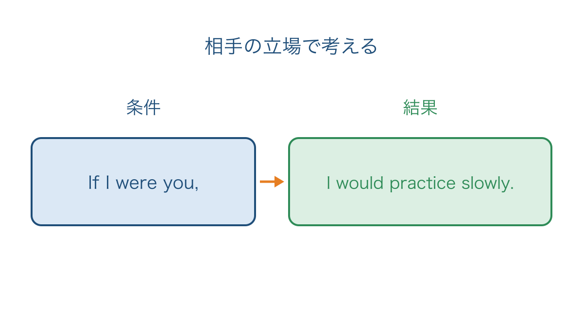図2 相手の立場を仮定して練習を選ぶ文の語順