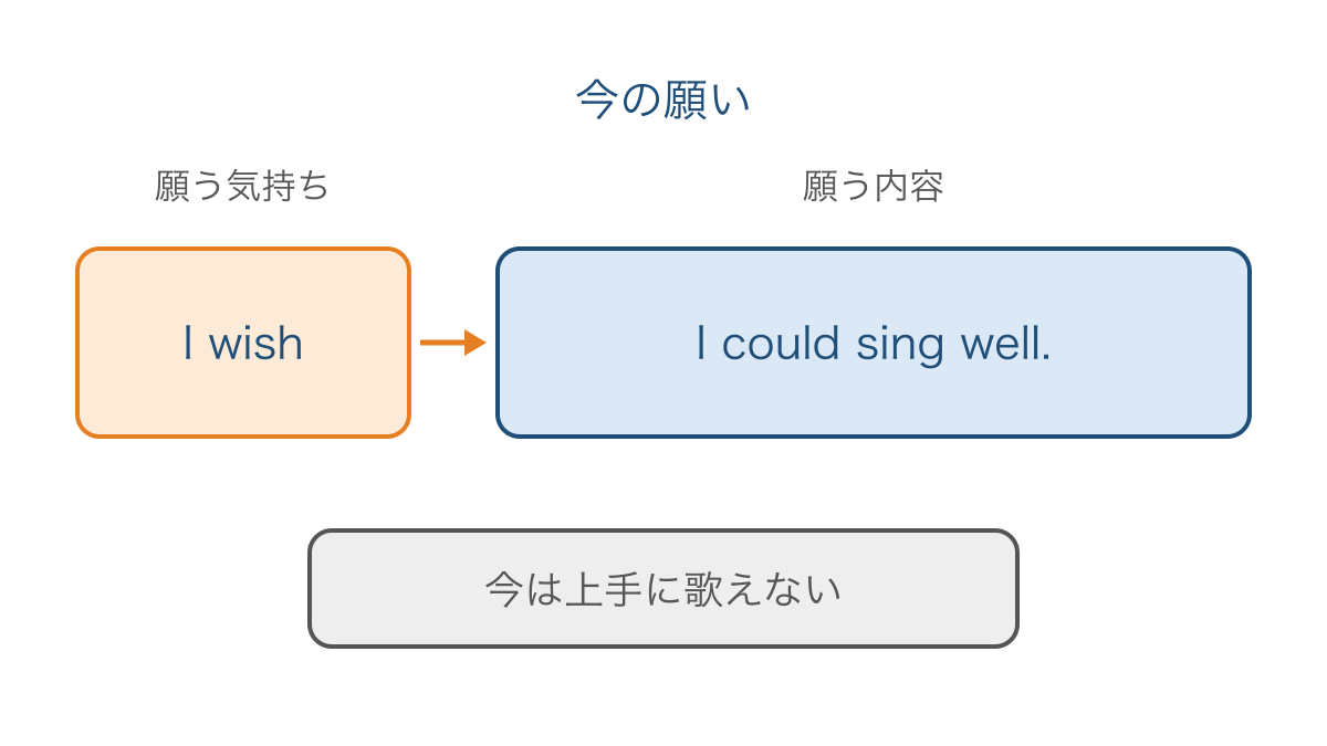図3 今はできないことへの願いを表す文の語順