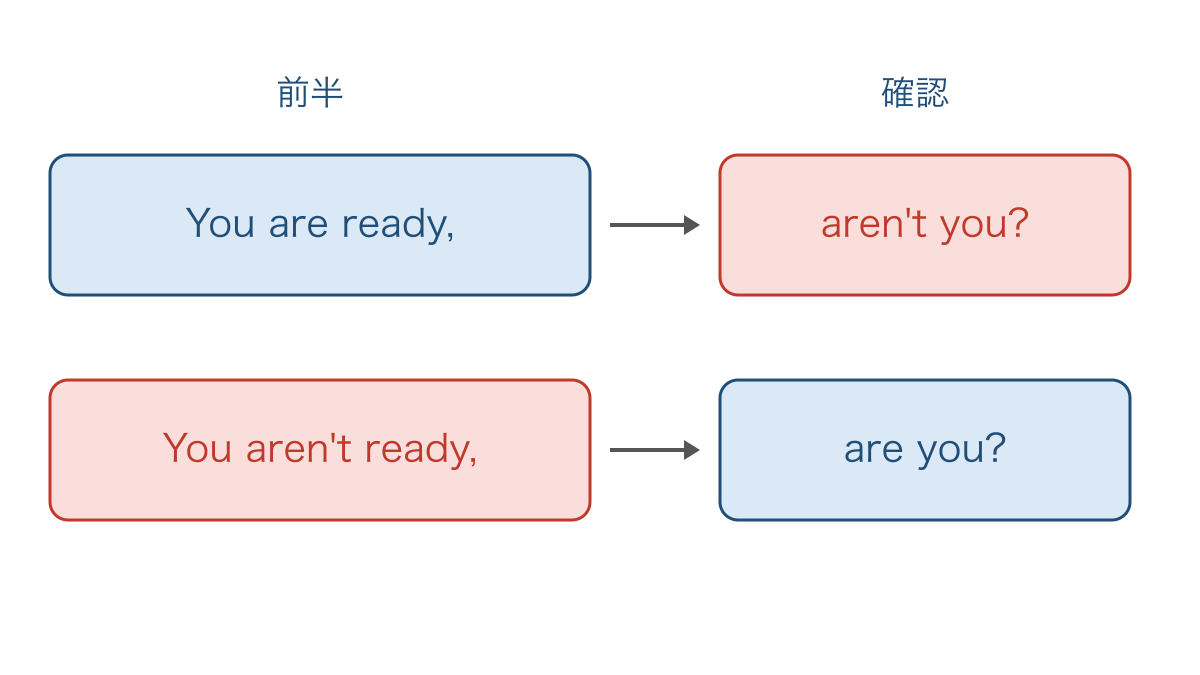 図1 前半の肯定と否定に合わせて短い疑問を反対にする形