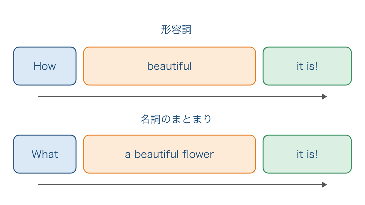 図2 形容詞を導くHowと名詞のまとまりを導くWhatの語順