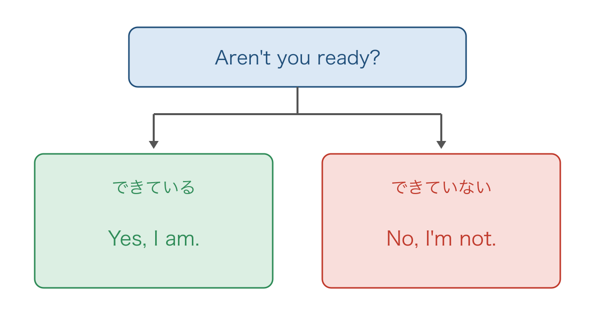 図3 準備できているかという事実からYesとNoを選ぶ分岐