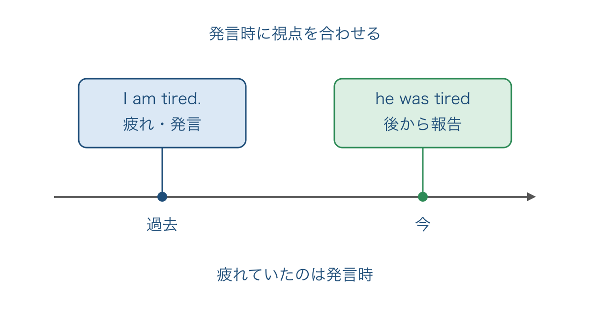 図1 発言時の疲れと後から報告する時点を結ぶ時間軸