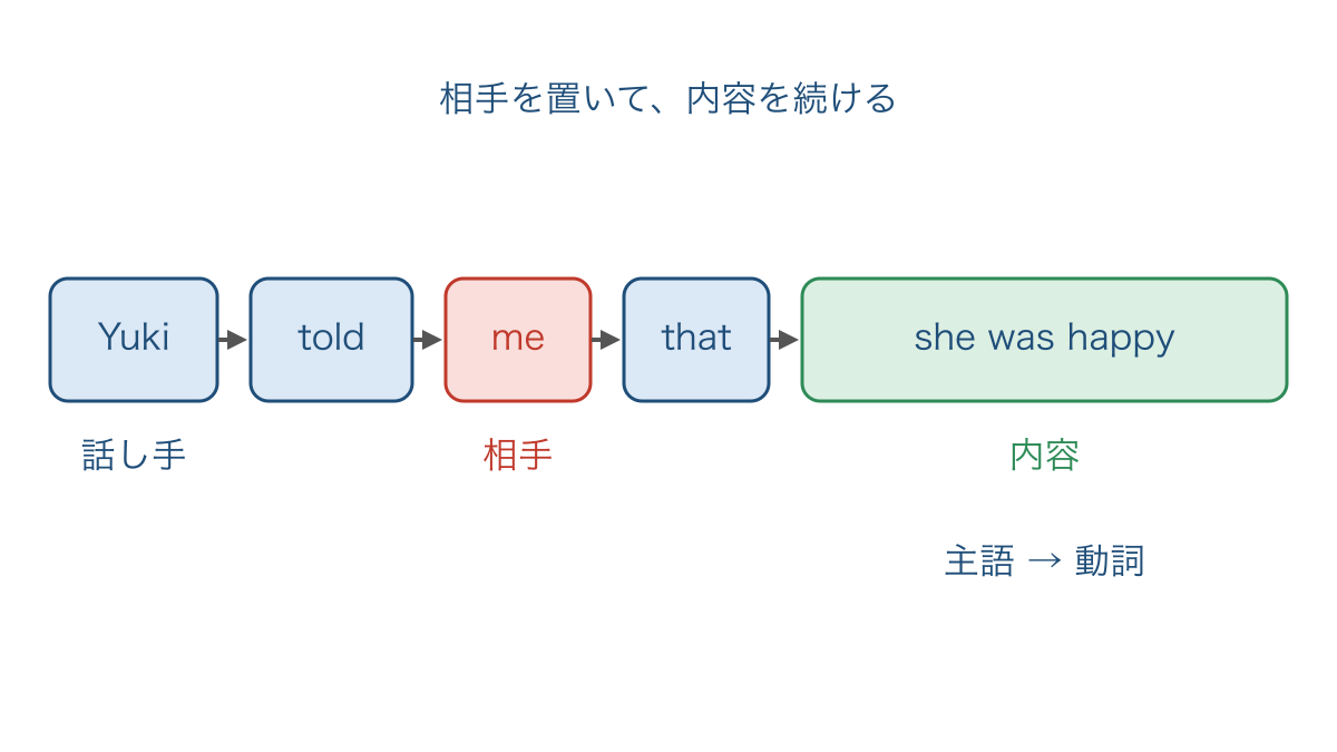 図2 told の後ろに相手と発言内容を置く語順