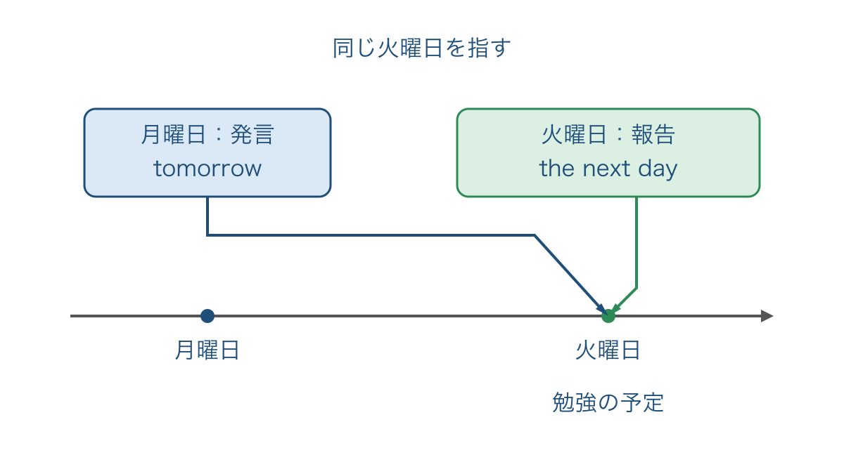 図3 月曜日の明日と翌日という表現が指す日の対応