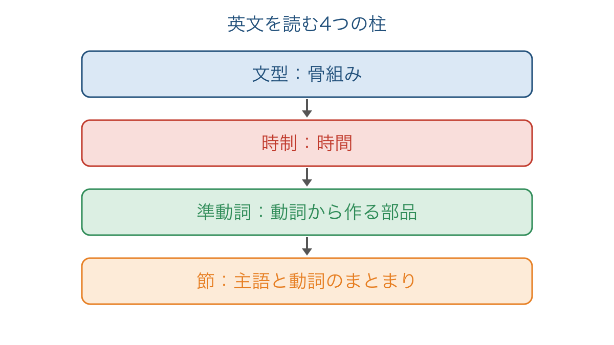 図1　英文を読み解く四つの柱と確認する順序