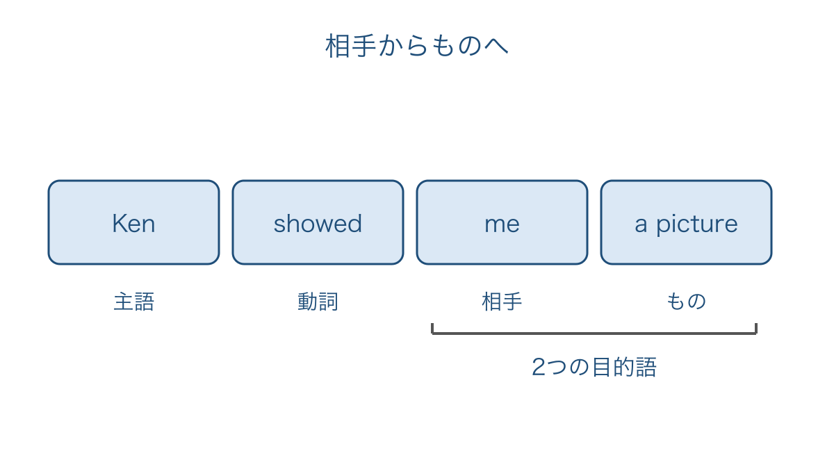 図2　見せる相手とものを並べる二つの目的語