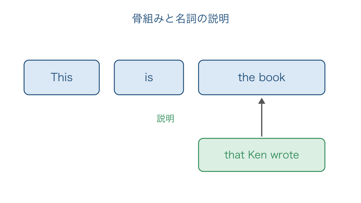 図3　外側の文と名詞を説明する節のつながり