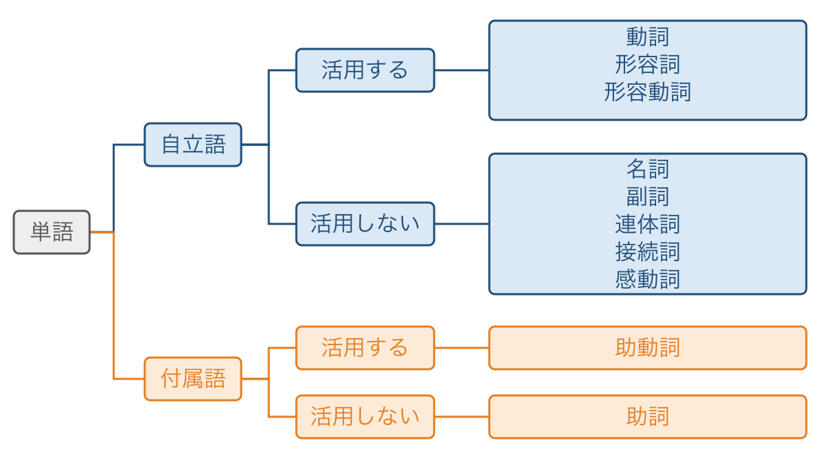 図1　自立語と付属語を活用の有無で分けた10品詞の分類図