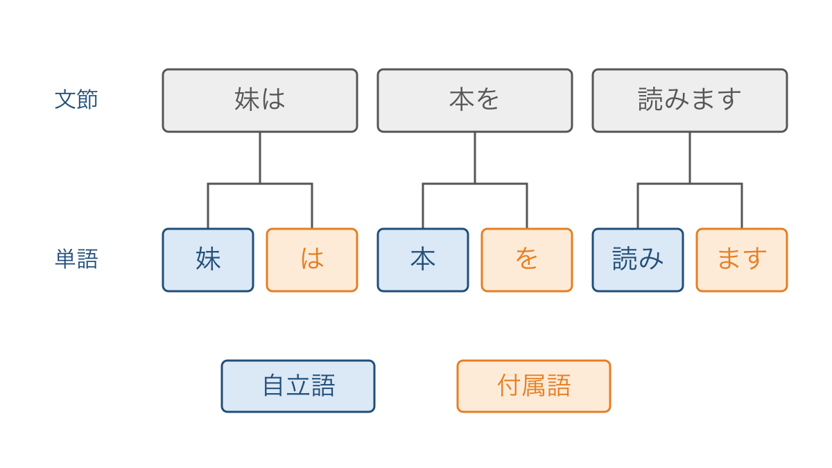 図2　同じ文を3文節と6単語に分けて対応を示した図