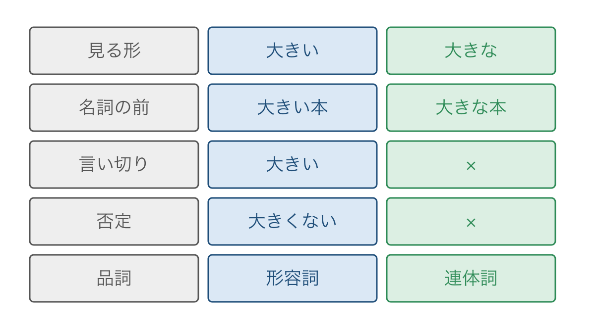 図3　大きいと大きなを言い切りと否定の形で比較する図