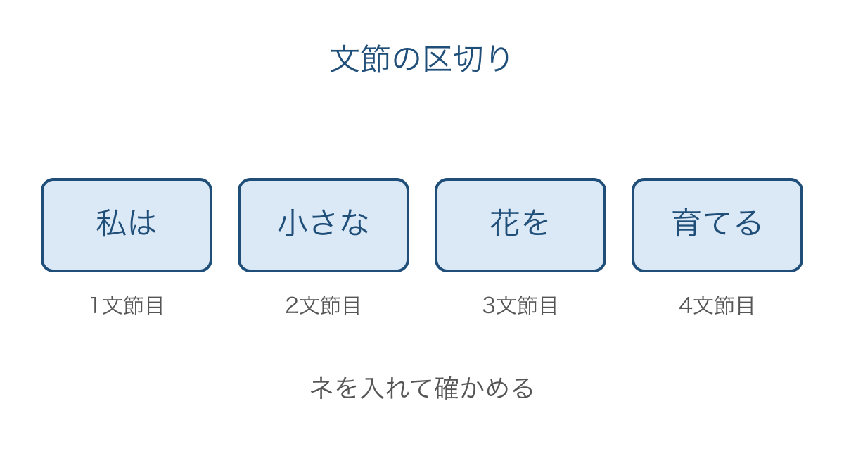 図1 助詞を前の語とまとめて文を4つの文節に区切る図