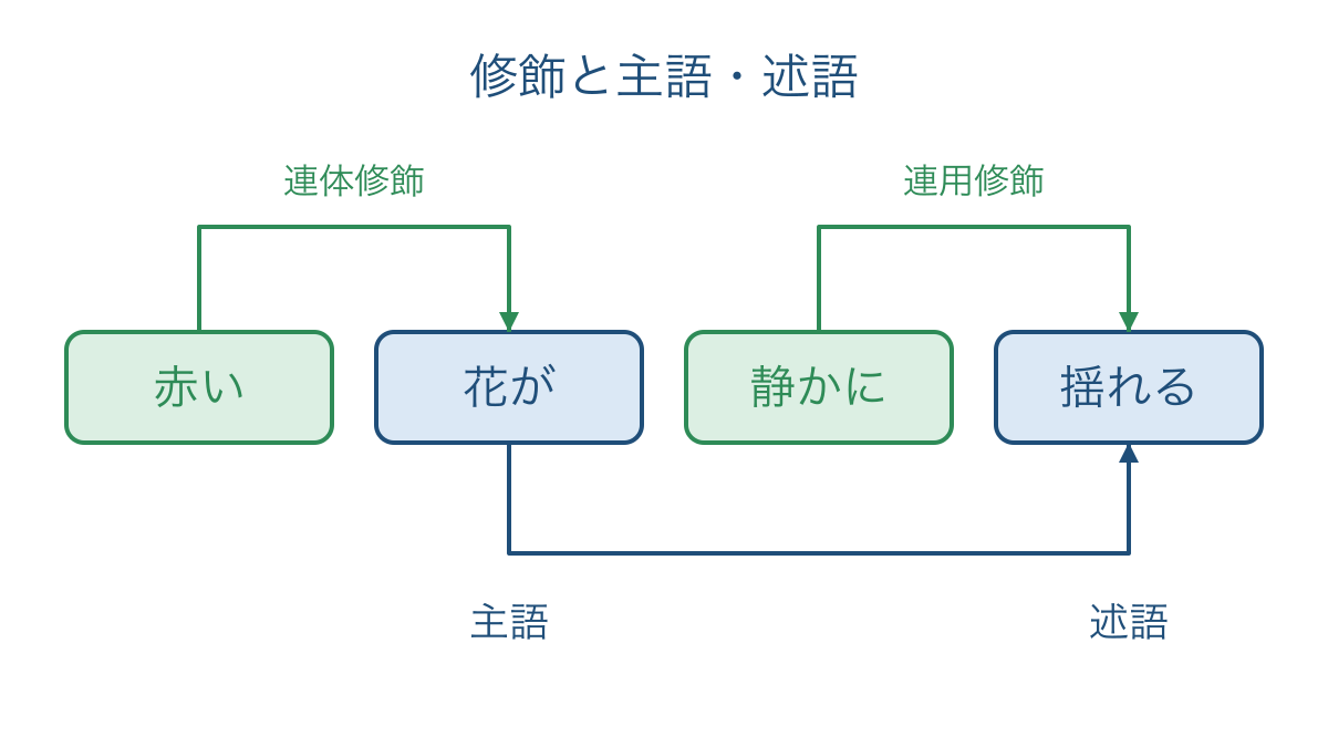 図2 主語と述語の対応と二つの修飾の向きを示す図