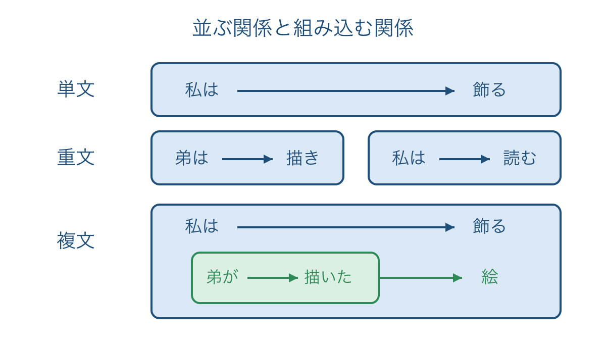 図3 主語と述語が並ぶ重文と文の一部に入る複文の比較図