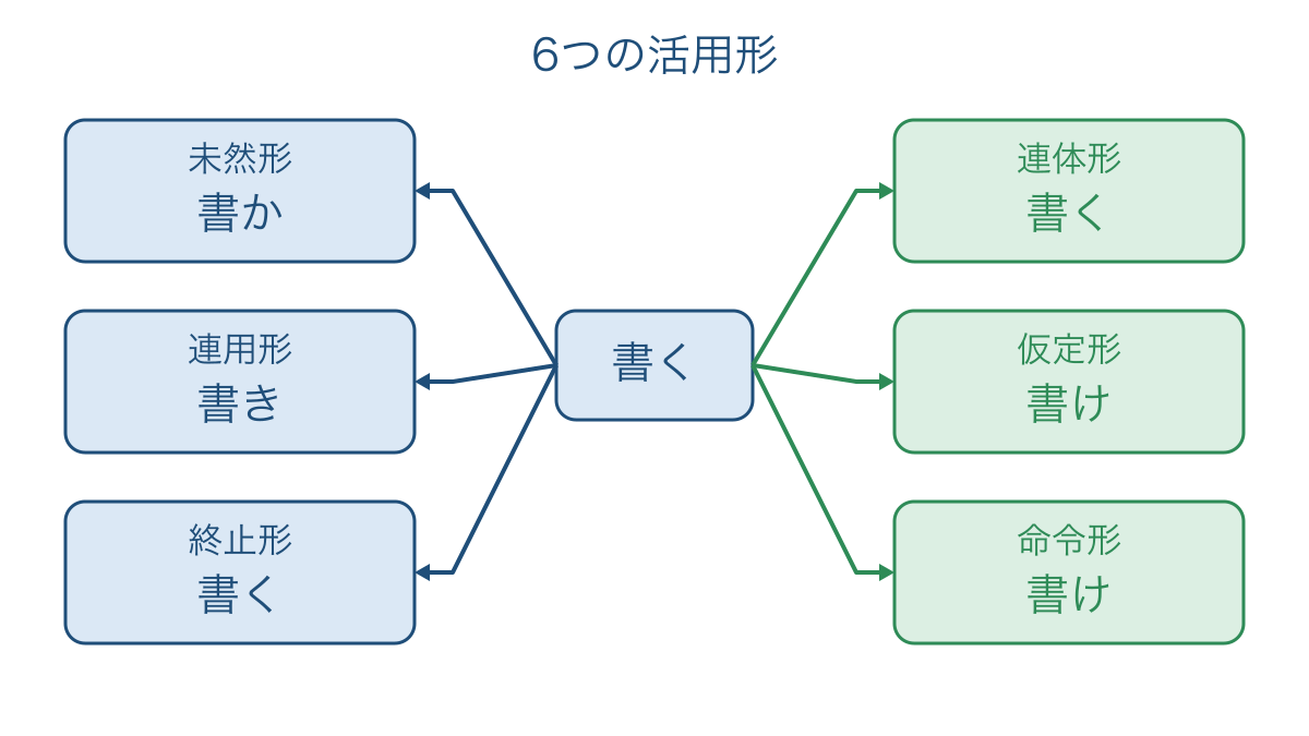 図1 基本形の書くから広がる6つの活用形