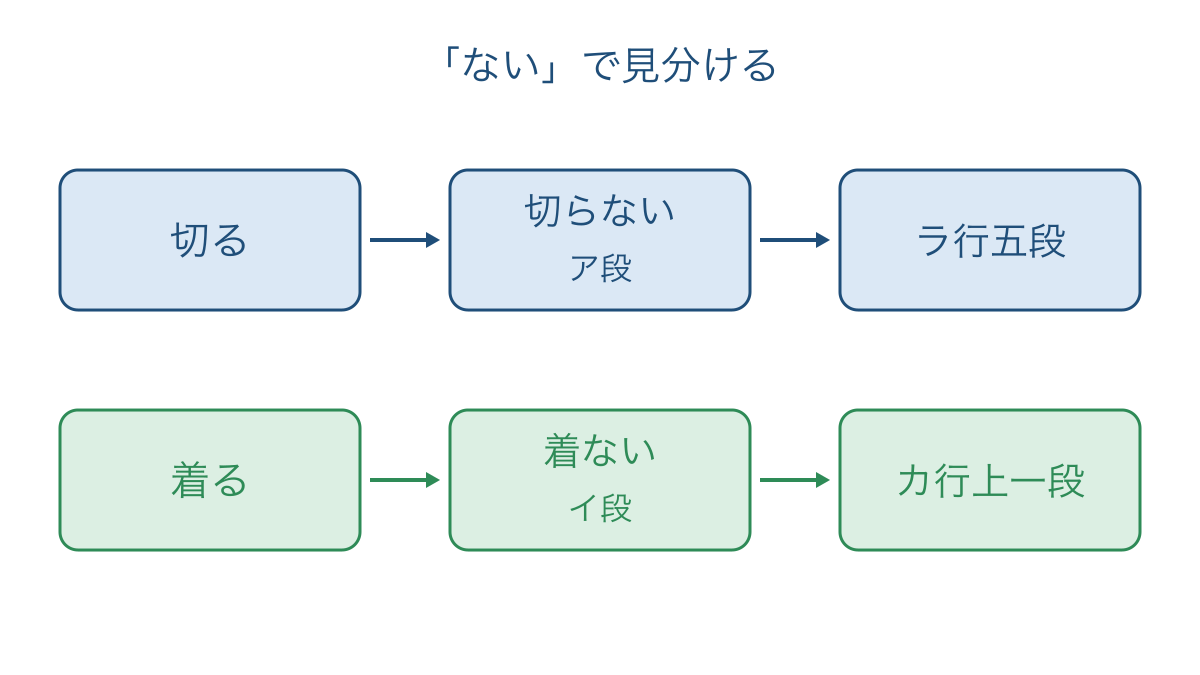 図2 切ると着るをないの前の音で見分ける手順