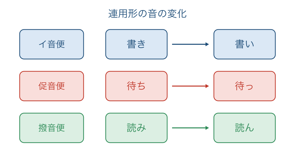 図3 連用形に起こる3種類の音便と形の変化