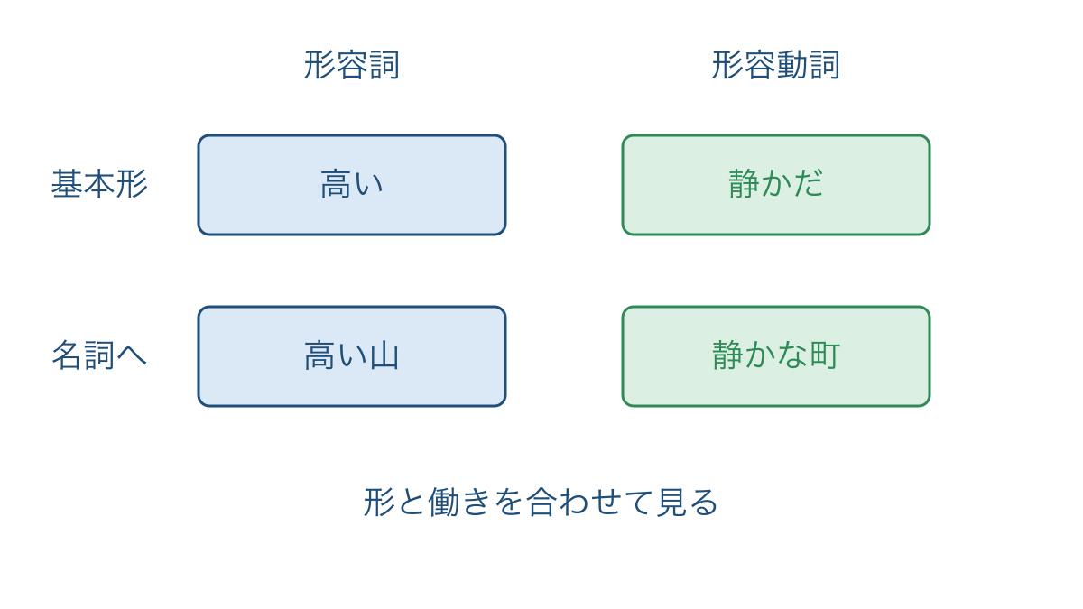 図1 形容詞と形容動詞の基本形と名詞につく形の比較