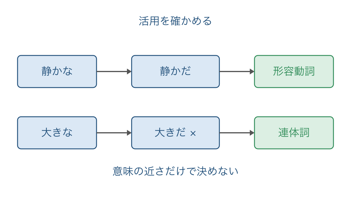 図2 静かなと大きなを活用の有無で見分ける手順