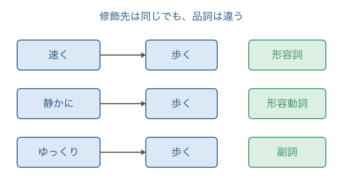 図3 同じ動詞を修飾しても語の品詞が異なる比較