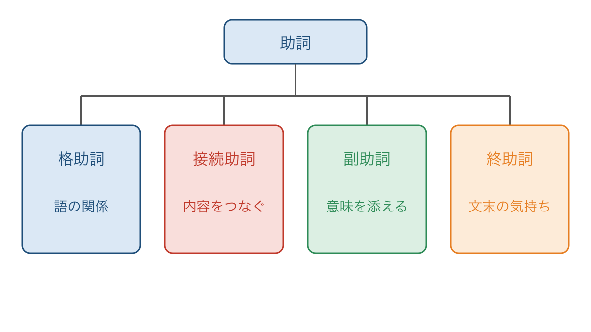 図1 助詞の4種類を文中の働きで整理した分類図