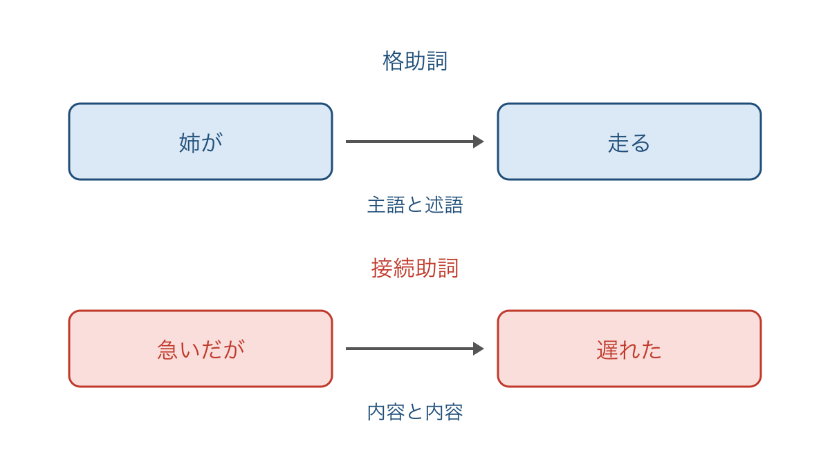 図2 主語を示す「が」と内容をつなぐ「が」の比較図