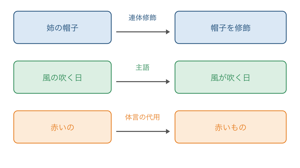 図3 「の」を置き換えて3つの働きを確かめる比較図