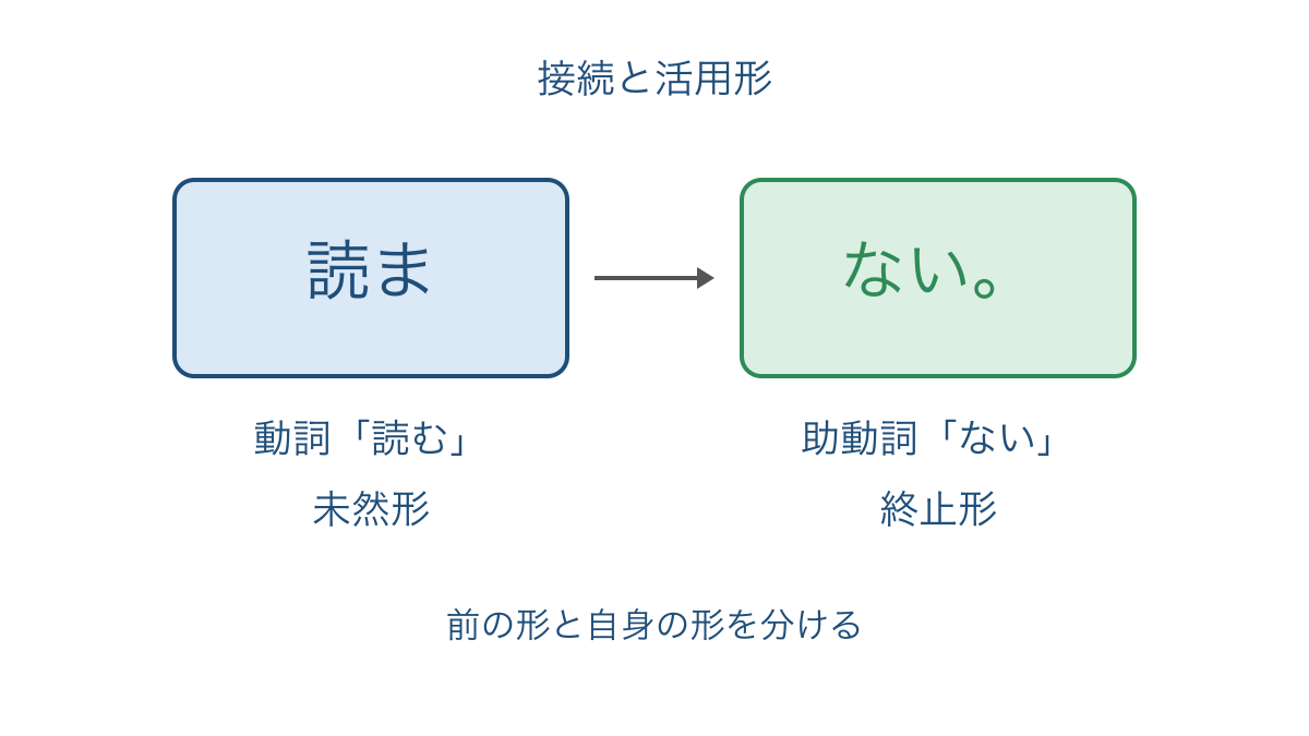 図1 前の動詞の活用形と助動詞自身の活用形を分ける図
