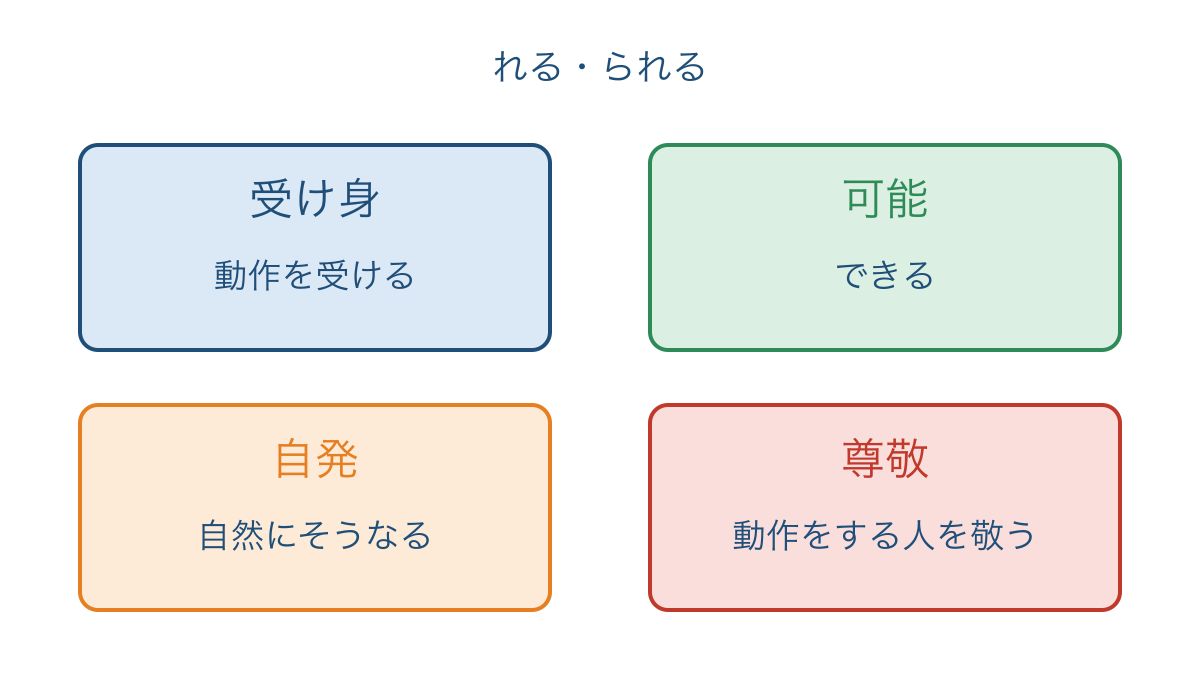 図2 れるとられるの四つの意味を言い換えで確かめる図