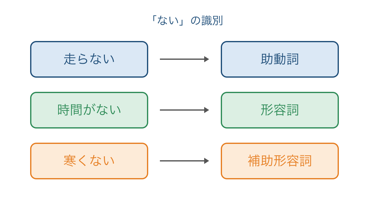 図3 ないの働きを動作の打ち消しと存在と補助に分ける図