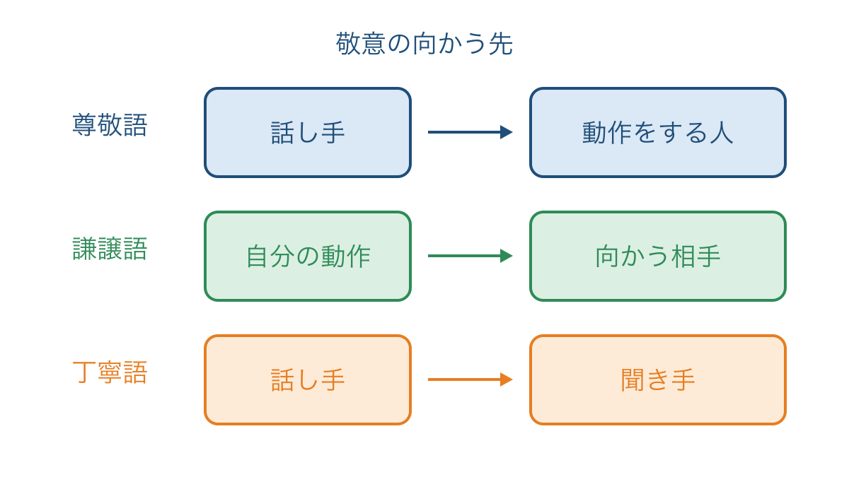 図1　敬語の種類ごとに敬意の向かう先を比べる図