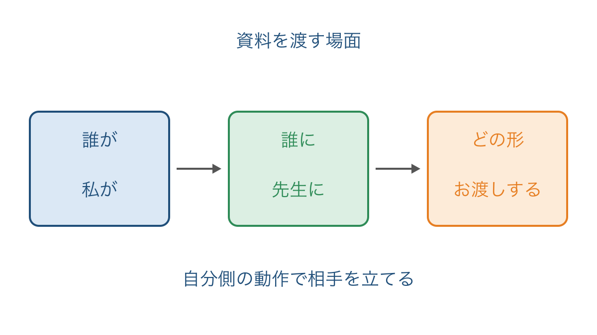 図2　資料を渡す場面で謙譲語を選ぶまでの手順図
